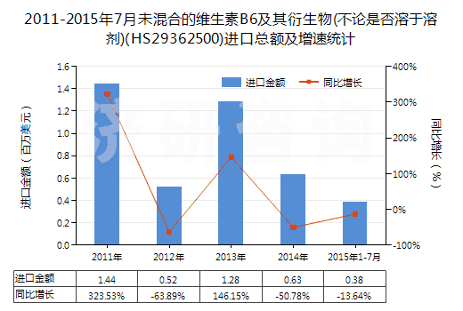 2011-2015年7月未混合的維生素B6及其衍生物(不論是否溶于溶劑)(HS29362500)進口總額及增速統(tǒng)計